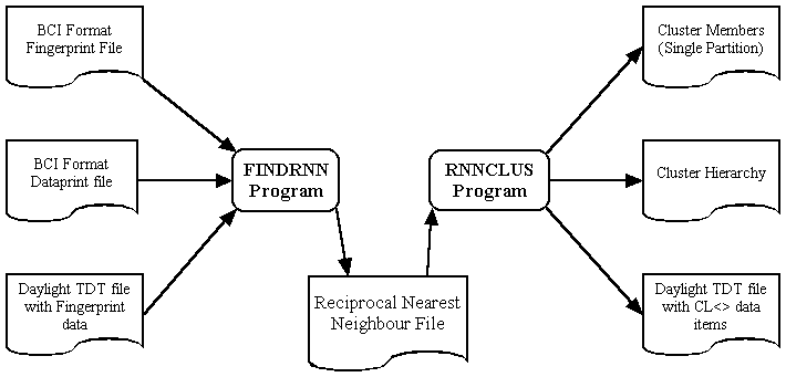 Agglomerative Clustering Processing Flow
