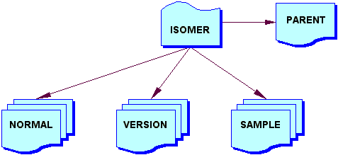 Isomer table relationships