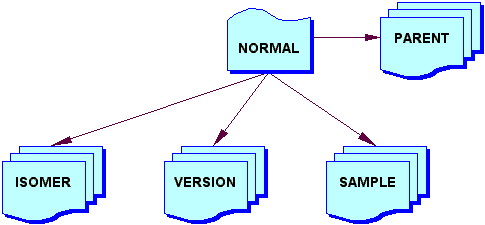 Relationships of normal table