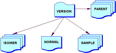 Version table relationships