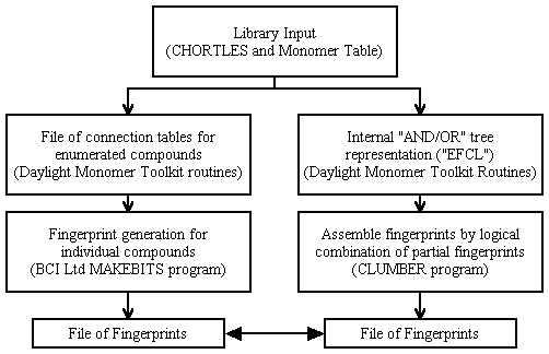 Processing Flow Diagram