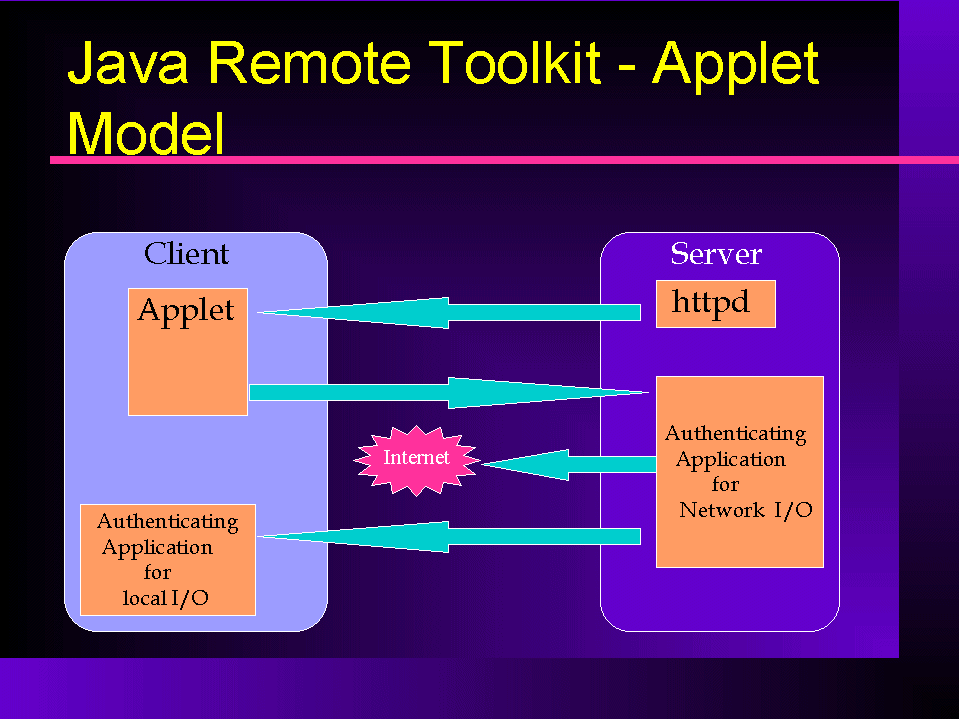 Java Remote Toolkit - Applet Model