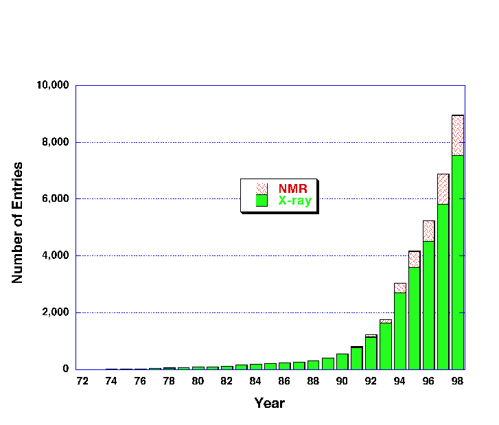 PDB growth